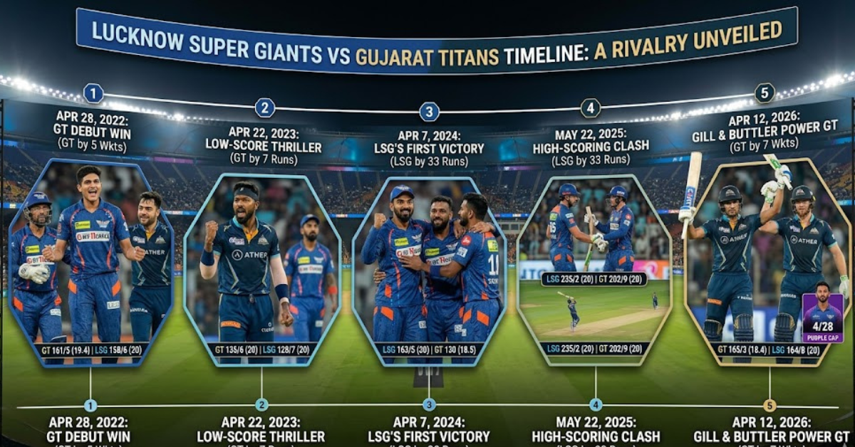 Lucknow Super Giants vs Gujarat Titans Timeline