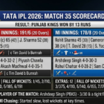 RCB vs CSK match scorecard: IPL Full Breakdown