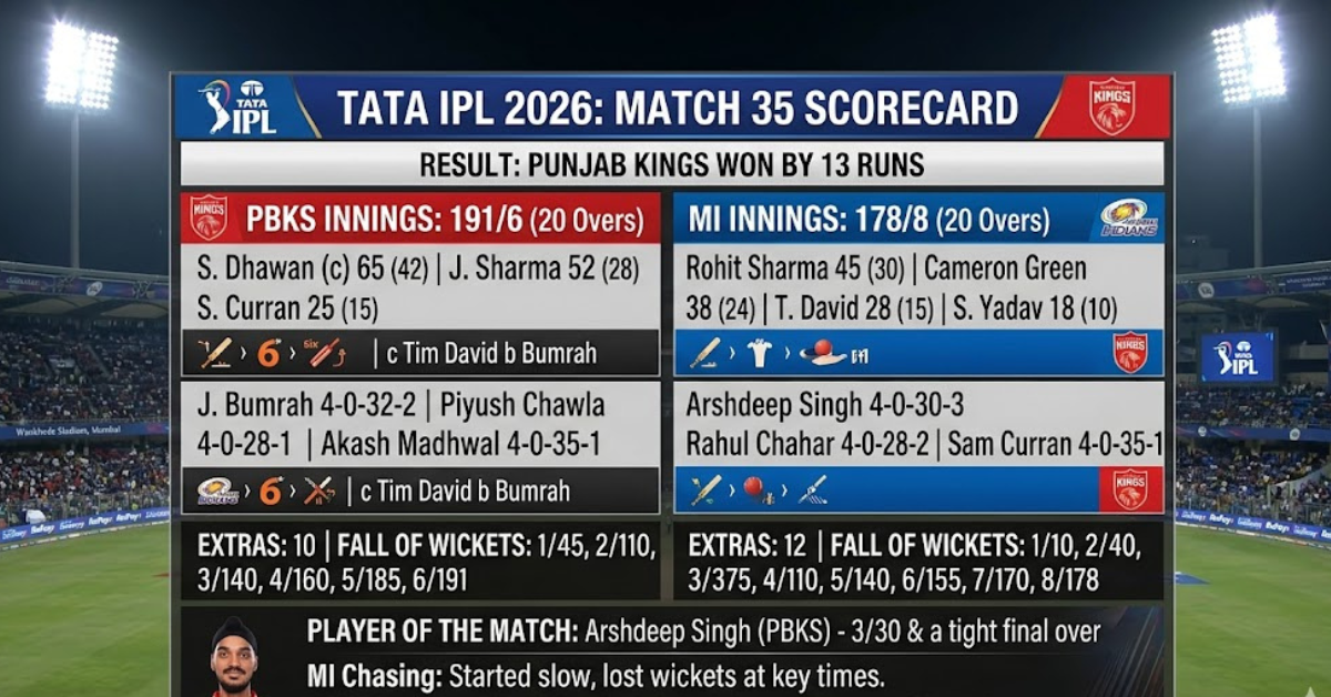 RCB vs CSK match scorecard: IPL Full Breakdown