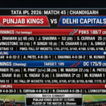 Punjab Kings vs Delhi Capitals match scorecard: IPL Breakdown