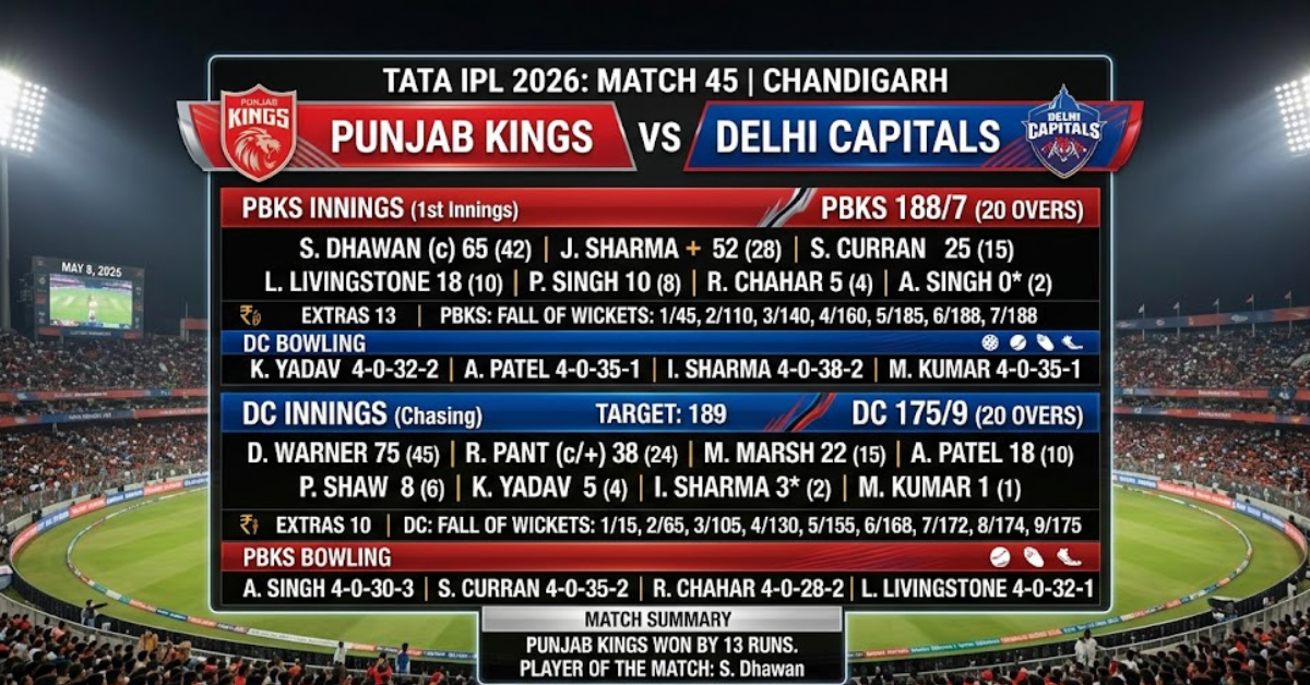 Punjab Kings vs Delhi Capitals match scorecard: IPL Breakdown