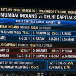 Mumbai Indians vs Delhi Capitals match scorecard: IPL Stats